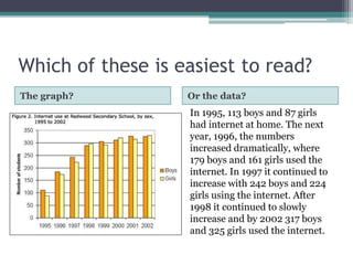 Which of these is easiest to read?
The graph? Or the data?
In 1995, 113 boys and 87 girls
had internet at home. The next
year, 1996, the numbers
increased dramatically, where
179 boys and 161 girls used the
internet. In 1997 it continued to
increase with 242 boys and 224
girls using the internet. After
1998 it continued to slowly
increase and by 2002 317 boys
and 325 girls used the internet.
 