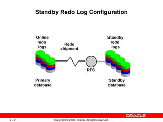 Standby Redo Log Configuration



         Online                                                 Standby
         redo                                                    redo
                           Redo
          logs           shipment                                 logs




                                               RFS

          Primary                                                Standby
         database                                                database




2 - 21              Copyright © 2006, Oracle. All rights reserved.
 