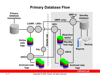 Primary Database Flow
    Primary
   database                                                             MRP or   Standby
                                                                         LSP
 transactions                                                                    database
                                                     (MRP only)
                    LGWR LNSn                       RFS



                                                              (Real-time




                                       Oracle net
                                                                apply)
           Online
            redo                                                Standby
                                                               redo logs               Backup
            logs
                           FAL                                               Reports
                                                                  ARC0

            ARC0


           Archived redo                                                Archived redo
                logs                                                         logs

2-7                    Copyright © 2006, Oracle. All rights reserved.
 