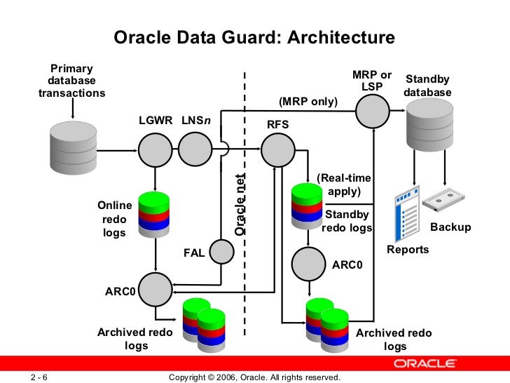 DataGuard_architecture