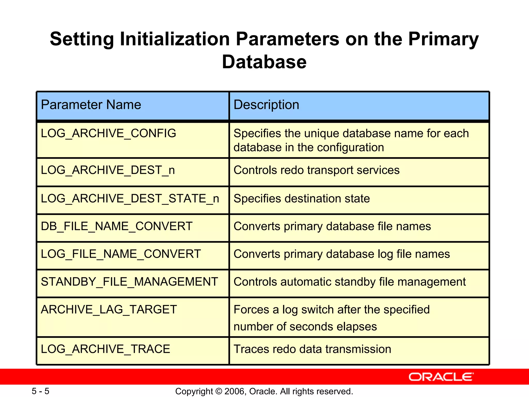 Setting Initialization Parameters on the Primary
                           Database

 Parameter Name                      Description

 LOG_ARCHIVE_CONFIG                  Specifies the unique database name for each
                                     database in the configuration
 LOG_ARCHIVE_DEST_n                  Controls redo transport services

 LOG_ARCHIVE_DEST_STATE_n            Specifies destination state

 DB_FILE_NAME_CONVERT                Converts primary database file names

 LOG_FILE_NAME_CONVERT               Converts primary database log file names

 STANDBY_FILE_MANAGEMENT             Controls automatic standby file management

 ARCHIVE_LAG_TARGET                  Forces a log switch after the specified
                                     number of seconds elapses
 LOG_ARCHIVE_TRACE                   Traces redo data transmission


5-5                   Copyright © 2006, Oracle. All rights reserved.
 