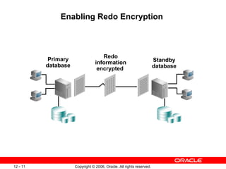 Enabling Redo Encryption



                                    Redo
           Primary                                                    Standby
                                 information
          database                                                    database
                                  encrypted




12 - 11              Copyright © 2006, Oracle. All rights reserved.
 