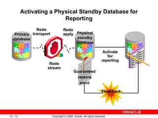 Activating a Physical Standby Database for
                          Reporting
              Redo               Redo
    Primary transport            apply Physical
   database                            standby
                                       database

                                                                   Activate
                                                                     for
                                                                  reporting
                    Redo
                   stream
                                          Guaranteed
                                            restore
                                             point

                                                                  Flashback




12 - 12                 Copyright © 2006, Oracle. All rights reserved.
 