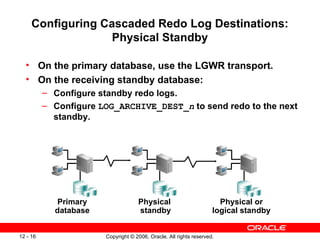 Configuring Cascaded Redo Log Destinations:
                   Physical Standby

  • On the primary database, use the LGWR transport.
  • On the receiving standby database:
          – Configure standby redo logs.
          – Configure LOG_ARCHIVE_DEST_n to send redo to the next
            standby.




             Primary                Physical                          Physical or
            database                standby                         logical standby


12 - 16                Copyright © 2006, Oracle. All rights reserved.
 