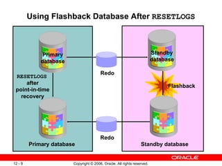 Using Flashback Database After RESETLOGS



              Primary                                                    Standby
             database                                                    database

                                        Redo
 RESETLOGS
     after
                                                                               Flashback
 point-in-time
   recovery




                                        Redo
         Primary database                                        Standby database


12 - 9                  Copyright © 2006, Oracle. All rights reserved.
 