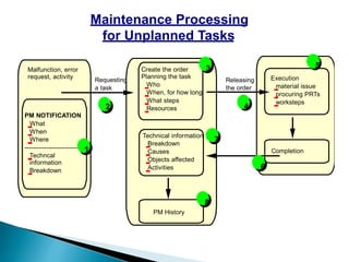 Maintenance Processing
for Unplanned Tasks
PM NOTIFICATION
What
When
Where
---------------------------
Techncal
information
Breakdown
Malfunction, error
request, activity
Create the order
Planning the task
Who
When, for how long
What steps
Resources
Technical information
Breakdown
Causes
Objects affected
Activities
PM History
Execution
material issue
procuring PRTs
worksteps
Completion1
2
3
4
5
6
7
8
Requesting
a task
Releasing
the order
 