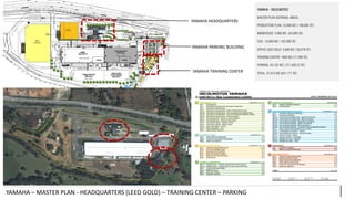 YAMAHA – MASTER PLAN - HEADQUARTERS (LEED GOLD) – TRAINING CENTER – PARKING
YAMAHA HEADQUARTERS
YAMAHA TRAINING CENTER
YAMAHA PARKING BUILDING
YAMAHA – INCOLMOTOS
MASTER PLAN ADITIONAL AREAS:
PRODUCTION PLAN: 10,000 M2 ( 108,000 SF)
WEREHOUSE: 5,000 M2 (54,000 SF)
CKD : 15,000 M2 ( 162,000 SF)
OFFICE LEED GOLD: 5,840 M2 ( 63,078 SF)
TRAINING CENTER: 1600 M2 (17,280 SF)
PARKING: 20,132 M2 ( 217,430.22 SF)
TOTAL: 57,572 M2 (621,777 SF)
 