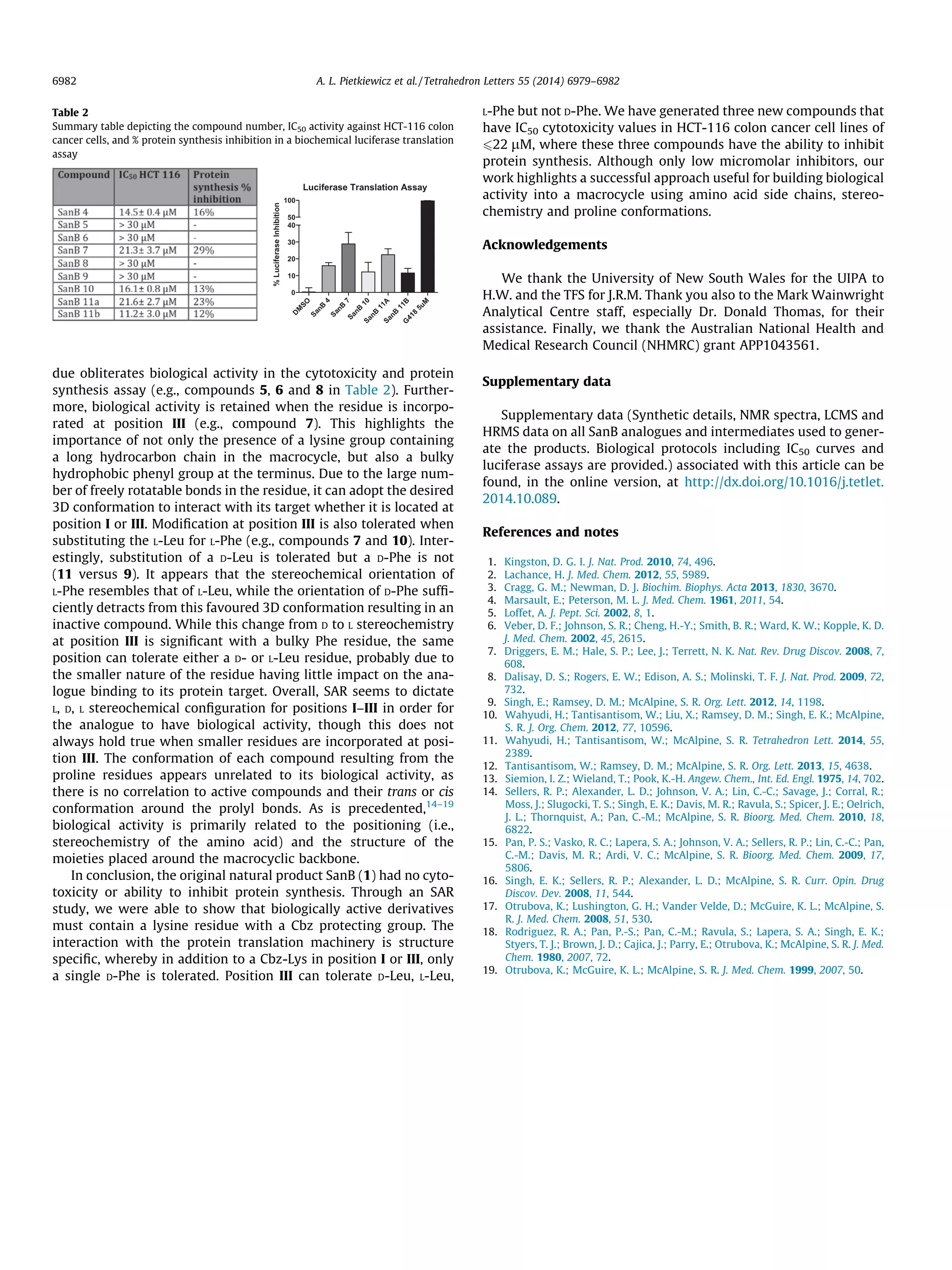 due obliterates biological activity in the cytotoxicity and protein
synthesis assay (e.g., compounds 5, 6 and 8 in Table 2). Further-
more, biological activity is retained when the residue is incorpo-
rated at position III (e.g., compound 7). This highlights the
importance of not only the presence of a lysine group containing
a long hydrocarbon chain in the macrocycle, but also a bulky
hydrophobic phenyl group at the terminus. Due to the large num-
ber of freely rotatable bonds in the residue, it can adopt the desired
3D conformation to interact with its target whether it is located at
position I or III. Modiﬁcation at position III is also tolerated when
substituting the L-Leu for L-Phe (e.g., compounds 7 and 10). Inter-
estingly, substitution of a D-Leu is tolerated but a D-Phe is not
(11 versus 9). It appears that the stereochemical orientation of
L-Phe resembles that of L-Leu, while the orientation of D-Phe sufﬁ-
ciently detracts from this favoured 3D conformation resulting in an
inactive compound. While this change from D to L stereochemistry
at position III is signiﬁcant with a bulky Phe residue, the same
position can tolerate either a D- or L-Leu residue, probably due to
the smaller nature of the residue having little impact on the ana-
logue binding to its protein target. Overall, SAR seems to dictate
L, D, L stereochemical conﬁguration for positions I–III in order for
the analogue to have biological activity, though this does not
always hold true when smaller residues are incorporated at posi-
tion III. The conformation of each compound resulting from the
proline residues appears unrelated to its biological activity, as
there is no correlation to active compounds and their trans or cis
conformation around the prolyl bonds. As is precedented,14–19
biological activity is primarily related to the positioning (i.e.,
stereochemistry of the amino acid) and the structure of the
moieties placed around the macrocyclic backbone.
In conclusion, the original natural product SanB (1) had no cyto-
toxicity or ability to inhibit protein synthesis. Through an SAR
study, we were able to show that biologically active derivatives
must contain a lysine residue with a Cbz protecting group. The
interaction with the protein translation machinery is structure
speciﬁc, whereby in addition to a Cbz-Lys in position I or III, only
a single D-Phe is tolerated. Position III can tolerate D-Leu, L-Leu,
L-Phe but not D-Phe. We have generated three new compounds that
have IC50 cytotoxicity values in HCT-116 colon cancer cell lines of
622 lM, where these three compounds have the ability to inhibit
protein synthesis. Although only low micromolar inhibitors, our
work highlights a successful approach useful for building biological
activity into a macrocycle using amino acid side chains, stereo-
chemistry and proline conformations.
Acknowledgements
We thank the University of New South Wales for the UIPA to
H.W. and the TFS for J.R.M. Thank you also to the Mark Wainwright
Analytical Centre staff, especially Dr. Donald Thomas, for their
assistance. Finally, we thank the Australian National Health and
Medical Research Council (NHMRC) grant APP1043561.
Supplementary data
Supplementary data (Synthetic details, NMR spectra, LCMS and
HRMS data on all SanB analogues and intermediates used to gener-
ate the products. Biological protocols including IC50 curves and
luciferase assays are provided.) associated with this article can be
found, in the online version, at http://dx.doi.org/10.1016/j.tetlet.
2014.10.089.
References and notes
1. Kingston, D. G. I. J. Nat. Prod. 2010, 74, 496.
2. Lachance, H. J. Med. Chem. 2012, 55, 5989.
3. Cragg, G. M.; Newman, D. J. Biochim. Biophys. Acta 2013, 1830, 3670.
4. Marsault, E.; Peterson, M. L. J. Med. Chem. 1961, 2011, 54.
5. Loffet, A. J. Pept. Sci. 2002, 8, 1.
6. Veber, D. F.; Johnson, S. R.; Cheng, H.-Y.; Smith, B. R.; Ward, K. W.; Kopple, K. D.
J. Med. Chem. 2002, 45, 2615.
7. Driggers, E. M.; Hale, S. P.; Lee, J.; Terrett, N. K. Nat. Rev. Drug Discov. 2008, 7,
608.
8. Dalisay, D. S.; Rogers, E. W.; Edison, A. S.; Molinski, T. F. J. Nat. Prod. 2009, 72,
732.
9. Singh, E.; Ramsey, D. M.; McAlpine, S. R. Org. Lett. 2012, 14, 1198.
10. Wahyudi, H.; Tantisantisom, W.; Liu, X.; Ramsey, D. M.; Singh, E. K.; McAlpine,
S. R. J. Org. Chem. 2012, 77, 10596.
11. Wahyudi, H.; Tantisantisom, W.; McAlpine, S. R. Tetrahedron Lett. 2014, 55,
2389.
12. Tantisantisom, W.; Ramsey, D. M.; McAlpine, S. R. Org. Lett. 2013, 15, 4638.
13. Siemion, I. Z.; Wieland, T.; Pook, K.-H. Angew. Chem., Int. Ed. Engl. 1975, 14, 702.
14. Sellers, R. P.; Alexander, L. D.; Johnson, V. A.; Lin, C.-C.; Savage, J.; Corral, R.;
Moss, J.; Slugocki, T. S.; Singh, E. K.; Davis, M. R.; Ravula, S.; Spicer, J. E.; Oelrich,
J. L.; Thornquist, A.; Pan, C.-M.; McAlpine, S. R. Bioorg. Med. Chem. 2010, 18,
6822.
15. Pan, P. S.; Vasko, R. C.; Lapera, S. A.; Johnson, V. A.; Sellers, R. P.; Lin, C.-C.; Pan,
C.-M.; Davis, M. R.; Ardi, V. C.; McAlpine, S. R. Bioorg. Med. Chem. 2009, 17,
5806.
16. Singh, E. K.; Sellers, R. P.; Alexander, L. D.; McAlpine, S. R. Curr. Opin. Drug
Discov. Dev. 2008, 11, 544.
17. Otrubova, K.; Lushington, G. H.; Vander Velde, D.; McGuire, K. L.; McAlpine, S.
R. J. Med. Chem. 2008, 51, 530.
18. Rodriguez, R. A.; Pan, P.-S.; Pan, C.-M.; Ravula, S.; Lapera, S. A.; Singh, E. K.;
Styers, T. J.; Brown, J. D.; Cajica, J.; Parry, E.; Otrubova, K.; McAlpine, S. R. J. Med.
Chem. 1980, 2007, 72.
19. Otrubova, K.; McGuire, K. L.; McAlpine, S. R. J. Med. Chem. 1999, 2007, 50.
Table 2
Summary table depicting the compound number, IC50 activity against HCT-116 colon
cancer cells, and % protein synthesis inhibition in a biochemical luciferase translation
assay
Luciferase Translation Assay
D
M
SO
SanB
4
SanB
7SanB
10SanB
11ASanB
11BG
418
5uM
0
10
20
30
40
50
100
%LuciferaseInhibition
6982 A. L. Pietkiewicz et al. / Tetrahedron Letters 55 (2014) 6979–6982
 