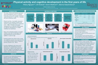 RESEARCH POSTER PRESENTATION DESIGN © 2015
www.PosterPresentations.com
•  The most critical and intensive period of
neural development occurs in children
from zero to five years of age resulting in
rapid development in cognition, language,
and socio-emotional skills.
•  Physical activity, ‘any bodily movement
produced by the skeletal muscles that
results in energy expenditure’ (Caspersen
et al., 1985), is being increasingly
recognized as an important determinant
of cognitive development in middle
childhood and adulthood.
•  Only a few emerging studies on younger
children exist due to challenges with
assessing physical activity levels of
toddlers <3 years of age.
•  Existing studies have shown that at least
one cognitive outcome was improved with
an increased duration and/or frequency
activity (Carson et al., 2015).
•  As early childhood is the most active
period for the establishing of neural
connections, research into factors that
may alter cognitive development may
result in possible interventions to promote
healthy early development
INTRODUCTION
•  To examine the relationship between
physical activity and cognitive
development (language acquisition,
social-emotional development, and
adaptive behaviour) in 18-30 month old
children.
OBJECTIVE
MATERIALS & METHODS
Physical Activity
Toddlers on average, engage
in a total of 230 minutes of
light (LPA) and moderate-to-
vigorous (MVPA) intensity
physical activity each day
(Fig. 5 & 6).
Cognitive Development
No difference in outcomes between male and female participants (Fig. 3, 4, 5)
RESULTS
KEY FINDINGS
PHYSICAL ACTIVITY AND COGNITIVE DEVELOPMENT
•  Positive correlations established between weekly
average MVPA and Bayley raw score, a measure of IQ,
when accounting for gender.
•  Girls had a higher MVPA than boys.
•  No difference in cognitive outcomes between male &
female participants .
•  90% of participants met the Australian physical
activity guidelines of 180 minutes of physical activity
per day, most of which was achieved through LPA.
1	
  Undergraduate	
  Summer	
  Research	
  Program	
  	
  	
  	
  	
  	
  	
  2	
  School	
  of	
  Science	
  and	
  Health	
  	
  	
  	
  	
  	
  	
  	
  3	
  School	
  of	
  Social	
  Science	
  and	
  Psychology	
  	
  	
  	
  	
  	
  	
  4	
  The	
  MARCS	
  Ins/tute	
  for	
  Brain,	
  Behaviour	
  &	
  Development	
  	
  	
  
Hillary	
  Nguyen1,2,	
  Jill	
  Hna/uk2,	
  Karen	
  MaUock3,4,	
  Marina	
  Kalashnikova4	
  
Physical activity and cognitive development in the first years of life
24-­‐30	
  month	
  old	
  
children	
  (N=28,	
  
female	
  =	
  13)	
  
(monolingual,	
  
born	
  full-­‐term)	
  
The	
  Bayley	
  
Scales	
  of	
  Infant	
  
Development	
  
(Bayley)	
  used	
  to	
  
measure	
  child’s	
  
cogni/ve	
  ability	
  	
  
Parents	
  
completed	
  OZI	
  
(measure	
  of	
  
toddler’s	
  early	
  
recep/ve	
  and	
  
produc/ve	
  
vocabulary	
  size)	
  	
  
Parents	
  
completed	
  the	
  
ques/onnaire	
  of	
  
frequency	
  of	
  
engagement	
  in	
  
ac/vi/es	
  (e.g.,	
  
outdoor	
  play)	
  
Infants	
  ﬁUed	
  with	
  
Ac/graph	
  GT3+	
  
Accelerometer,	
  
worn	
  for	
  4	
  days	
  
Total
words M3L
Weekly
AVG LPA
Weekly
AVG MVPA
Raw score
(Bayley) 0.777* 0.634^ 0.588 0.755*
Total words 0.652^ 0.347 0.779*
M3L 0.476 0.324
Weekly AVG
LPA 0.208
^ Trend (p < 0.10)
* Correlation is significant at the 0.05 level (2-tailed).
69	
  
69.5	
  
70	
  
70.5	
  
71	
  
71.5	
  
72	
  
72.5	
  
73	
  
73.5	
  
Male	
   Female	
  
Raw	
  Score	
  
Bayley	
  Raw	
  Score	
  
310	
  
315	
  
320	
  
325	
  
330	
  
335	
  
340	
  
Male	
   Female	
  
Number	
  of	
  words	
  	
  
Total	
  Words	
  
3.9	
  
4	
  
4.1	
  
4.2	
  
4.3	
  
4.4	
  
4.5	
  
4.6	
  
4.7	
  
4.8	
  
4.9	
  
Male	
   Female	
  
Mean	
  number	
  of	
  words	
  used	
  in	
  a	
  
sentence	
  
Mean	
  of	
  longest	
  3	
  sentences	
  (M3L)	
  
0	
  
50	
  
100	
  
150	
  
200	
  
250	
  
Male	
   Female	
  
Average	
  minutes	
  per	
  day	
  (minutes)	
  
Average	
  minutes	
  spent	
  in	
  LPA	
  
0	
  
10	
  
20	
  
30	
  
40	
  
50	
  
60	
  
70	
  
Male	
   Female	
  
Average	
  minutes	
  per	
  day	
  in	
  MVPA	
  
(minutes)	
  
	
  
Average	
  minutes	
  spent	
  in	
  MVPA	
  
Figures 5 & 6: Average minutes spent in LPA (left) & MVPA (right) in males & females
Figures 3, 4, 5: Average Bayley raw score (left), word count from OZI (centre) and sentence length from OZI (right) for males and females
RESULTS
Table 1. Partial correlations (controlling for gender) between cognitive
development, language development and physical activity accounting for
gender (males n=7, females n=3)
CONCLUSIONS
Figure 1. The Bayley Scales of Infant Development Figure 2. Cognitive testing session with the Bayley Figure 3. Actigraph GT3+ accelerometer
REFERENCES
•  Future research could consider other
scales for cognitive development that can
assessing development in other domains,
e.g., attention, motor functioning.
•  Clear dose-response evidence obtained
can inform future updates to national
physical activity guidelines & initiate
intervention strategies to promote optimal
cognitive developed in toddlers.
Carson,	
  V,	
  Hunter,	
  S,	
  Kuzik,	
  N,	
  Wiebe,	
  S,	
  Spence,	
  J,	
  Friedman,	
  A	
  et	
  al.	
  2015,	
  ‘SystemaXc	
  
review	
  of	
  physical	
  acXvity	
  and	
  cogniXve	
  development	
  in	
  early	
  childhood’,	
  J	
  Sci	
  Med	
  
Sport,	
  vol.	
  15,	
  pp.	
  146-­‐8	
  
Caspersen,	
  CJ,	
  Powell,	
  KE,	
  Christenson,	
  GM	
  1985,	
  ‘Physical	
  acXvity,	
  exercise,	
  and	
  
physical	
  ﬁtness:	
  deﬁniXons	
  and	
  disXncXons	
  for	
  health-­‐related	
  research’,	
  Public	
  Health	
  
Reports’,	
  vol.	
  100,	
  no.	
  2,	
  pp.	
  126-­‐131	
  
	
  
1	
  Corresponding	
  author:	
  Hillary	
  Nguyen,	
  School	
  of	
  Science	
  and	
  Health,	
  
Western	
  Sydney	
  University	
  ,	
  Australia.	
  
	
  E-­‐mail:	
  18065884@student.westernsydney.edu.au	
  
Western	
  Sydney	
  University	
  
 