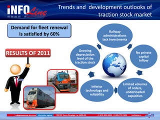 RESULTS OF 2011
Trends and development outlooks of
traction stock market
Demand for fleet renewal
is satisfied by 60%
Railway
administrations
lack investments
No private
capital
inflow
Limited volumes
of orders,
underloaded
capacities
Inferior
technology and
reliability
Growing
depreciation
level of the
traction stock
 