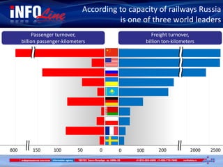 According to capacity of railways Russia
is one of three world leaders
Passenger turnover,
billion passenger-kilometers
Freight turnover,
billion ton-kilometers
800 150 100 50 0 20002001000 2500
 