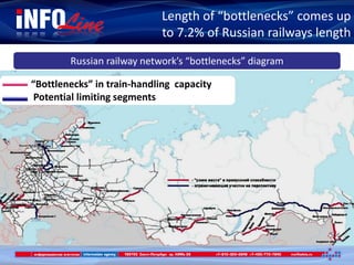 Russian railway network’s “bottlenecks” diagram
Length of “bottlenecks” comes up
to 7.2% of Russian railways length
“Bottlenecks” in train-handling capacity
Potential limiting segments
 