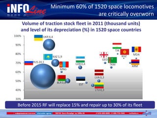 Minimum 60% of 1520 space locomotives
are critically overworn
Volume of traction stock fleet in 2011 (thousand units)
and level of its depreciation (%) in 1520 space countries
Before 2015 RF will replace 15% and repair up to 30% of its fleet
 