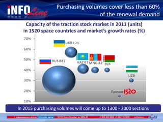 Purchasing volumes cover less than 60%
of the renewal demand
Динамика рынков в денежном выражении
Capacity of the traction stock market in 2011 (units)
in 1520 space countries and market’s growth rates (%)
In 2015 purchasing volumes will come up to 1300 - 2000 sections
 