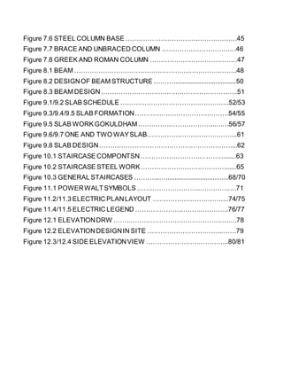 Figure 7.6 STEEL COLUMN BASE ……………………………………………45
Figure 7.7 BRACE AND UNBRACED COLUMN …………………………….46
Figure 7.8 GREEK AND ROMAN COLUMN …………….……………………47
Figure 8.1 BEAM …………………………………………….…………………..48
Figure 8.2 DESIGNOF BEAM STRUCTURE ………....................................50
Figure 8.3 BEAM DESIGN………………………….…………………………..51
Figure 9.1/9.2 SLAB SCHEDULE …………………………………………..52/53
Figure 9.3/9.4/9.5 SLAB FORMATION…………….………………………54/55
Figure 9.5 SLAB WORK GOKULDHAM……………………………..….…56/57
Figure 9.6/9.7 ONE AND TWO WAYSLAB…………………………………...61
Figure 9.8 SLAB DESIGN……………………………………………………....62
Figure 10.1 STAIRCASE COMPONTSN…………………………………......63
Figure 10.2 STAIRCASE STEEL WORK…………………………………......65
Figure 10.3 GENERAL STAIRCASES ………...…....................................68/70
Figure 11.1 POWERWALTSYMBOLS ………………………..………….….71
Figure 11.2/11.3 ELECTRIC PLANLAYOUT ……………………………..74/75
Figure 11.4/11.5 ELECTRIC LEGEND …………………………………….76/77
Figure 12.1 ELEVATIONDRW …….……………………………………….….78
Figure 12.2 ELEVATIONDESIGNIN SITE …………………………….…….79
Figure 12.3/12.4 SIDE ELEVATIONVIEW ………………………………..80/81
 