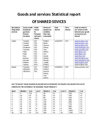 Goods and services Statistical report
Of SHARED SEVICES
Description
Of goods &
services
Social media
& website
good are
Shared
locations
Public
shares
&
Personal
comment
shares
Names of
peoples on
websites
that may
interested
Date
shared
Time
shared
Links to check to
see where on the
internet your goods
and services are
shared
wallet Tweeter
Tweeter
Tweeter
Facebook
Youtube
Ebay
Ebay
Etsy
Bonaza
Pinceter
Mylikes
mylikes
Int’l
PCS
PCS
PCS
PCS
PCS
PCS
PCS
PCS
PCS
PCS
INT’L
PUBLIC
Blake
Siamon
Delroy
Tom
Wilson
ken
Sandy
Gilbert
Mandy
Laddie
PUBLIC
1/18/2015 9:15 www.tweeter.com
www.tweeter.com
www.tweeter.com
www.facebook.com
www.youtube.com
www.Ebay.com
www.Ebay.com
www.Etsy.com
www.bonanza.com
www.pincestter.com
www.mylikes.com
www.mylikes.com
basket Youtube
GOOGLE+
GOOGLE+
Int’l
INT’L
PCS
PUBLIC
PUBLIC
Siamon
Delroy
Tom
wilson
1/18/2015 9:25 www.youtube .com
LIST TO SELECT YOUR SHARED PLAN SERVICE & PAYMENT OF HOURS YOU WANT FOR US TO
COMPLETE THE CONTRACT OF SHARING YOUR PRODUCT.
DAYS PRICES $ TIME WEEK PRICES $ TIME MONTH PRICES $ TIME
1
2
3
4
5
6
7
8
8
10
5
10
15
20
25
30
35
40
45
50
7-12
7-4
7-4
7-4
7-4
7-4
7-4
7-4
7-4
7-4
1
2
3
4
5
6
7
8
9
10
30
60
90
120
150
180
210
240
270
300
7-4
7-4
7-4
7-4
7-4
7-4
7-4
7-4
7-4
7-4
1
2
3
4
5
6
7
8
9
10
120
240
360
480
600
720
840
960
1020
1140
7-4
7-4
7-4
7-4
7-4
7-4
7-4
7-4
7-4
7-4
 
