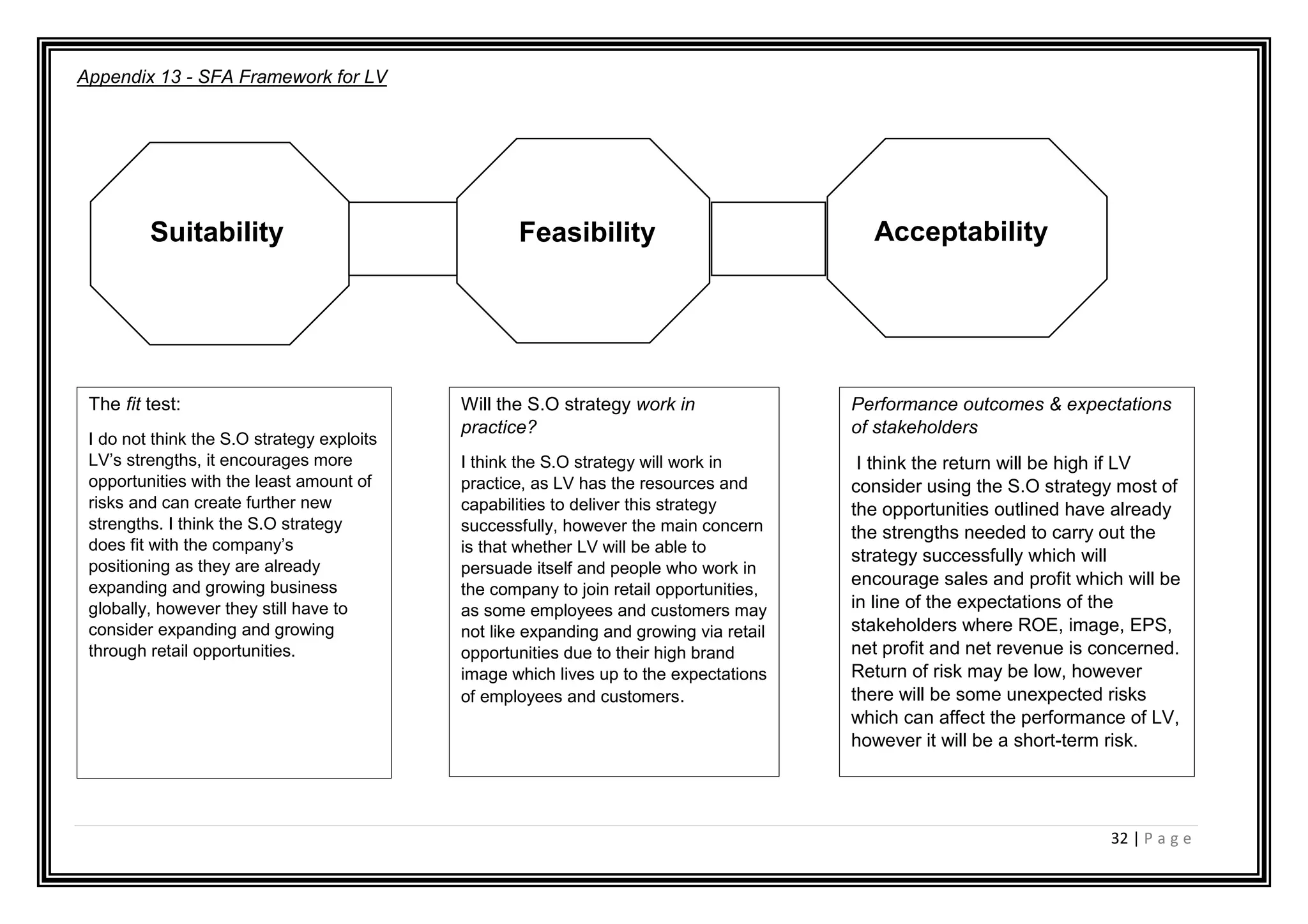 32 | P a g e
Appendix 13 - SFA Framework for LV
Suitability Feasibility Acceptability
The fit test:
I do not think the S.O strategy exploits
LV’s strengths, it encourages more
opportunities with the least amount of
risks and can create further new
strengths. I think the S.O strategy
does fit with the company’s
positioning as they are already
expanding and growing business
globally, however they still have to
consider expanding and growing
through retail opportunities.
Will the S.O strategy work in
practice?
I think the S.O strategy will work in
practice, as LV has the resources and
capabilities to deliver this strategy
successfully, however the main concern
is that whether LV will be able to
persuade itself and people who work in
the company to join retail opportunities,
as some employees and customers may
not like expanding and growing via retail
opportunities due to their high brand
image which lives up to the expectations
of employees and customers.
Performance outcomes & expectations
of stakeholders
I think the return will be high if LV
consider using the S.O strategy most of
the opportunities outlined have already
the strengths needed to carry out the
strategy successfully which will
encourage sales and profit which will be
in line of the expectations of the
stakeholders where ROE, image, EPS,
net profit and net revenue is concerned.
Return of risk may be low, however
there will be some unexpected risks
which can affect the performance of LV,
however it will be a short-term risk.
 