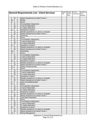 Meals on Wheels of Central Maryland, Inc.
General Requirements List - Client Services Included in
Price
Estimate
System
Has
System
Doesn’t
Have
Can be
Customized
2 Needs Assistance but doesn’t have it.
e. Eating
i. Score
1 2=completely independent,
2 1=semi-independent,
3 0= totally dependent.
ii. Assistance in place?
1 Needed assistance is in place or arranged
2 Needs Assistance but doesn’t have it.
f. Grooming
i. Score
1 2=completely independent,
2 1=semi-independent,
3 0= totally dependent.
ii. Assistance in place?
1 Needed assistance is in place or arranged
2 Needs Assistance but doesn’t have it.
g. Ambulating
i. Score
1 2=completely independent,
2 1=semi-independent,
3 0= totally dependent.
ii. Assistance in place?
1 Needed assistance is in place or arranged
2 Needs Assistance but doesn’t have it.
h. Heavy Chores/Laundry
i. Score
1 2=completely independent,
2 1=semi-independent,
3 0= totally dependent.
ii. Assistance in place?
1 Needed assistance is in place or arranged
2 Needs Assistance but doesn’t have it.
i. Light chores/Making Bed
i. Score
1 2=completely independent,
2 1=semi-independent,
3 0= totally dependent.
ii. Assistance in place?
1 Needed assistance is in place or arranged
2 Needs Assistance but doesn’t have it.
j. Light Meal Preparation
i. Score
1 2=completely independent,
2 1=semi-independent,
3 0= totally dependent.
ii. Assistance in place?
1 Needed assistance is in place or arranged
2 Needs Assistance but doesn’t have it.
k. Money Management
Addendum A: General Requirements List
Page 10 of 21
 