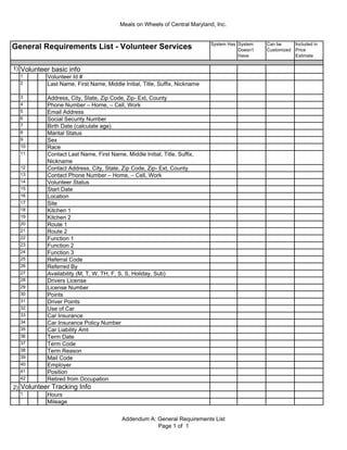 Meals on Wheels of Central Maryland, Inc.
1) Volunteer basic info
1 Volunteer Id #
2 Last Name, First Name, Middle Initial, Title, Suffix, Nickname
3 Address, City, State, Zip Code, Zip- Ext, County
4 Phone Number – Home, – Cell, Work
5 Email Address
6 Social Security Number
7 Birth Date (calculate age)
8 Marital Status
9 Sex
10 Race
11 Contact Last Name, First Name, Middle Initial, Title, Suffix,
Nickname
12 Contact Address, City, State, Zip Code, Zip- Ext, County
13 Contact Phone Number – Home, – Cell, Work
14 Volunteer Status
15 Start Date
16 Location
17 Site
18 Kitchen 1
19 Kitchen 2
20 Route 1
21 Route 2
22 Function 1
23 Function 2
24 Function 3
25 Referral Code
26 Referred By
27 Availability (M, T, W, TH, F, S, S, Holiday, Sub)
28 Drivers License
29 License Number
30 Points
31 Driver Points
32 Use of Car
33 Car Insurance
34 Car Insurance Policy Number
35 Car Liability Amt
36 Term Date
37 Term Code
38 Term Reason
39 Mail Code
40 Employer
41 Position
42 Retired from Occupation
2) Volunteer Tracking Info
1 Hours
Mileage
Included in
Price
Estimate
General Requirements List - Volunteer Services System Has System
Doesn’t
Have
Can be
Customized
Addendum A: General Requirements List
Page 1 of 1
 
