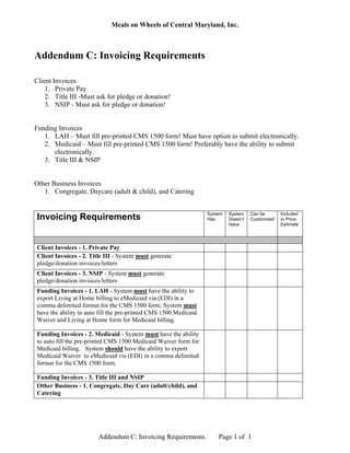 Meals on Wheels of Central Maryland, Inc.
Addendum C: Invoicing Requirements
Client Invoices
1. Private Pay
2. Title III -Must ask for pledge or donation!
3. NSIP - Must ask for pledge or donation!
Funding Invoices
1. LAH – Must fill pre-printed CMS 1500 form! Must have option to submit electronically.
2. Medicaid – Must fill pre-printed CMS 1500 form! Preferably have the ability to submit
electronically.
3. Title III & NSIP
Other Business Invoices
1. Congregate, Daycare (adult & child), and Catering
Invoicing Requirements System
Has
System
Doesn’t
Have
Can be
Customized
Included
in Price
Estimate
Client Invoices - 1. Private Pay
Client Invoices - 2. Title III - System must generate
pledge/donation invoices/letters
Client Invoices - 3. NSIP - System must generate
pledge/donation invoices/letters
Funding Invoices - 1. LAH - System must have the ability to
export Living at Home billing to eMedicaid via (EDI) in a
comma delimited format for the CMS 1500 form. System must
have the ability to auto fill the pre-printed CMS 1500 Medicaid
Waiver and Living at Home form for Medicaid billing.
Funding Invoices - 2. Medicaid - System must have the ability
to auto fill the pre-printed CMS 1500 Medicaid Waiver form for
Medicaid billing. System should have the ability to export
Medicaid Waiver to eMedicaid via (EDI) in a comma delimited
format for the CMS 1500 form.
Funding Invoices - 3. Title III and NSIP
Other Business - 1. Congregate, Day Care (adult/child), and
Catering
Addendum C: Invoicing Requirements Page 1 of 1
 