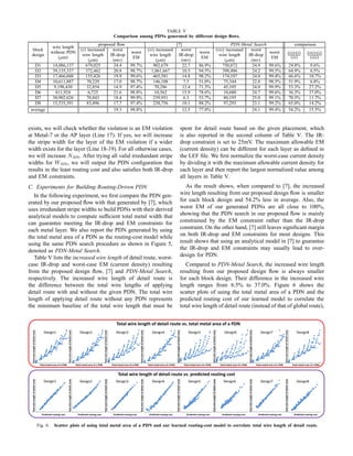 TABLE V
Comparison among PDNs generated by different design ﬂows.
block
wire length
proposed ﬂow [7] PDN-Metal Search comparison
design
without PDN
(i) increased worst
worst
(ii) increased worst
worst
(iii) increased worst
worst (ii)-(i)
(ii)
(iii)-(i)
(iii)(µm)
wire length IR-drop
EM
wire length IR-drop
EM
wire length IR-drop
EM
(µm) (mv) (µm) (mv) (µm) (mv)
D1 14,086,137 679,025 24.4 99.7% 902,679 22.7 86.9% 750,872 24.9 99.6% 24.8% 9.6%
D2 39,135,337 372,462 20.8 98.7% 1,061,667 10.5 94.5% 398,486 24.2 99.5% 64.9% 6.5%
D3 17,466,048 155,426 19.9 99.6% 465,581 14.8 98.2% 174,107 24.0 99.4% 66.6% 10.7%
D4 10,611,887 70,229 17.0 98.7% 146,108 7.5 51.0% 75,344 22.8 98.5% 51.9% 6.8%
D5 9,198,430 32,854 14.9 97.4% 70,286 12.4 71.3% 45,105 24.0 99.9% 53.3% 27.2%
D6 611,924 6,725 21.6 98.8% 10,562 15.9 78.6% 10,680 24.7 99.6% 36.3% 37.0%
D7 30,902,626 70,843 18.4 99.9% 239,951 6.3 53.7% 80,195 25.0 99.1% 70.5% 11.7%
D8 15,535,391 83,496 17.7 97.4% 238,756 10.1 88.2% 97,293 23.1 99.2% 65.0% 14.2%
average 19.3 98.8% 12.5 77.8% 24.1 99.4% 54.2% 15.5%
exists, we will check whether the violation is an EM violation
at Metal-7 or the AP layer (Line 17). If yes, we will increase
the stripe width for the layer of the EM violation if a wider
width exists for the layer (Line 18-19). For all otherwise cases,
we will increase NM6. After trying all valid irredundant stripe
widths for WM6, we will output the PDN conﬁguration that
results in the least routing cost and also satisﬁes both IR-drop
and EM constraints.
C. Experiments for Building Routing-Driven PDN
In the following experiment, we ﬁrst compare the PDN gen-
erated by our proposed ﬂow with that generated by [7], which
uses irredundant stripe widths to build PDNs with their derived
analytical models to compute sufﬁcient total metal width that
can guarantee meeting the IR-drop and EM constraints for
each metal layer. We also report the PDN generated by using
the total metal area of a PDN as the routing-cost model while
using the same PDN search procedure as shown in Figure 5,
denoted as PDN-Metal Search.
Table V lists the increased wire length of detail route, worst-
case IR-drop and worst-case EM (current density) resulting
from the proposed design ﬂow, [7] and PDN-Metal Search,
respectively. The increased wire length of detail route is
the difference between the total wire lengths of applying
detail route with and without the given PDN. The total wire
length of applying detail route without any PDN represents
the minimum baseline of the total wire length that must be
spent for detail route based on the given placement, which
is also reported in the second column of Table V. The IR-
drop constraint is set to 25mV. The maximum allowable EM
(current density) can be different for each layer as deﬁned in
the LEF ﬁle. We ﬁrst normalize the worst-case current density
by dividing it with the maximum allowable current density for
each layer and then report the largest normalized value among
all layers in Table V.
As the result shows, when compared to [7], the increased
wire length resulting from our proposed design ﬂow is smaller
for each block design and 54.2% less in average. Also, the
worst EM of our generated PDNs are all close to 100%,
showing that the PDN search in our proposed ﬂow is mainly
constrained by the EM constraint rather than the IR-drop
constraint. On the other hand, [7] still leaves signiﬁcant margin
on both IR-drop and EM constraints for most designs. This
result shows that using an analytical model in [7] to guarantee
the IR-drop and EM constraints may usually lead to over-
design for PDN.
Compared to PDN-Metal Search, the increased wire length
resulting from our proposed design ﬂow is always smaller
for each block design. Their difference in the increased wire
length ranges from 6.5% to 37.0%. Figure 6 shows the
scatter plots of using the total metal area of a PDN and the
predicted routing cost of our learned model to correlate the
total wire length of detail route (instead of that of global route),
ĞƐŝŐŶϭ ĞƐŝŐŶϮ ĞƐŝŐŶϯ ĞƐŝŐŶϰ ĞƐŝŐŶϱ ĞƐŝŐŶϲ ĞƐŝŐŶϳ ĞƐŝŐŶϴ
dŽƚĂů ǁŝƌĞ ůĞŶŐƚŚ ŽĨ ĚĞƚĂŝů ƌŽƵƚĞ ǀƐ͘ ƚŽƚĂů ŵĞƚĂů ĂƌĞĂ ŽĨ Ă WE
dŽƚĂů ŵĞƚĂů ĂƌĞĂ ŽĨ Ă WE
dŽƚĂůǁŝƌĞůĞŶŐƚŚŽĨĚĞƚĂŝůƌŽƵƚĞ
dŽƚĂů ŵĞƚĂů ĂƌĞĂ ŽĨ Ă WE dŽƚĂů ŵĞƚĂů ĂƌĞĂ ŽĨ Ă WE dŽƚĂů ŵĞƚĂů ĂƌĞĂ ŽĨ Ă WE dŽƚĂů ŵĞƚĂů ĂƌĞĂ ŽĨ Ă WE dŽƚĂů ŵĞƚĂů ĂƌĞĂ ŽĨ Ă WE dŽƚĂů ŵĞƚĂů ĂƌĞĂ ŽĨ Ă WE dŽƚĂů ŵĞƚĂů ĂƌĞĂ ŽĨ Ă WE
dŽƚĂůǁŝƌĞůĞŶŐƚŚŽĨĚĞƚĂŝůƌŽƵƚĞ
dŽƚĂůǁŝƌĞůĞŶŐƚŚŽĨĚĞƚĂŝůƌŽƵƚĞ
dŽƚĂůǁŝƌĞůĞŶŐƚŚŽĨĚĞƚĂŝůƌŽƵƚĞ
dŽƚĂůǁŝƌĞůĞŶŐƚŚŽĨĚĞƚĂŝůƌŽƵƚĞ
dŽƚĂůǁŝƌĞůĞŶŐƚŚŽĨĚĞƚĂŝůƌŽƵƚĞ
dŽƚĂůǁŝƌĞůĞŶŐƚŚŽĨĚĞƚĂŝůƌŽƵƚĞ
dŽƚĂůǁŝƌĞůĞŶŐƚŚŽĨĚĞƚĂŝůƌŽƵƚĞ
WƌĞĚŝĐƚĞĚ ƌŽƵƚŝŶŐ ĐŽƐƚ
dŽƚĂůǁŝƌĞůĞŶŐƚŚŽĨĚĞƚĂŝůƌŽƵƚĞ
dŽƚĂůǁŝƌĞůĞŶŐƚŚŽĨĚĞƚĂŝůƌŽƵƚĞ
dŽƚĂůǁŝƌĞůĞŶŐƚŚŽĨĚĞƚĂŝůƌŽƵƚĞ
dŽƚĂůǁŝƌĞůĞŶŐƚŚŽĨĚĞƚĂŝůƌŽƵƚĞ
dŽƚĂůǁŝƌĞůĞŶŐƚŚŽĨĚĞƚĂŝůƌŽƵƚĞ
dŽƚĂůǁŝƌĞůĞŶŐƚŚŽĨĚĞƚĂŝůƌŽƵƚĞ
dŽƚĂůǁŝƌĞůĞŶŐƚŚŽĨĚĞƚĂŝůƌŽƵƚĞ
dŽƚĂůǁŝƌĞůĞŶŐƚŚŽĨĚĞƚĂŝůƌŽƵƚĞ
WƌĞĚŝĐƚĞĚ ƌŽƵƚŝŶŐ ĐŽƐƚ WƌĞĚŝĐƚĞĚ ƌŽƵƚŝŶŐ ĐŽƐƚ WƌĞĚŝĐƚĞĚ ƌŽƵƚŝŶŐ ĐŽƐƚ WƌĞĚŝĐƚĞĚ ƌŽƵƚŝŶŐ ĐŽƐƚ WƌĞĚŝĐƚĞĚ ƌŽƵƚŝŶŐ ĐŽƐƚ WƌĞĚŝĐƚĞĚ ƌŽƵƚŝŶŐ ĐŽƐƚ WƌĞĚŝĐƚĞĚ ƌŽƵƚŝŶŐ ĐŽƐƚ
dŽƚĂů ǁŝƌĞ ůĞŶŐƚŚ ŽĨ ĚĞƚĂŝů ƌŽƵƚĞ ǀƐ͘ ƉƌĞĚŝĐƚĞĚ ƌŽƵƚŝŶŐ ĐŽƐƚ
ĞƐŝŐŶϭ ĞƐŝŐŶϲĞƐŝŐŶϮ ĞƐŝŐŶϯ ĞƐŝŐŶϰ ĞƐŝŐŶϱ ĞƐŝŐŶϳ ĞƐŝŐŶϴ
Fig. 6. Scatter plots of using total metal area of a PDN and our learned routing-cost model to correlate total wire length of detail route.
 