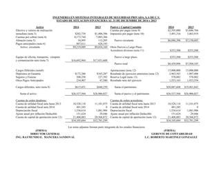 INGENIERIA EN SISTEMAS INTEGRALES DE SEGURIDAD PRIVADA, S.A DE C.V.
ESTADO DE SITUACION FINANCIERA AL 31 DE DICIEMBRE DE 2014 y 2013
Activo 2014 2013 Pasivo y Capital Contable 2014 2013
Efectivo y valores de realización Cuentas por pagar (nota 9) $2,595,080 $3,686,766
inmediata (nota 3) $202,739 $1,408,396 Impuestos por pagar (nota 10) 3,491,316 3,463,919
Cuentas por cobrar (nota 4) 8,173,744 7,085,366
Almacén (nota 5) 34,995 112,205 Pasivo circulante $6,086,396 $7,150,685
Pagos anticipados (nota 6) 807,611 428,193
Activo circulante $9,219,089 $9,034,160 Otros Pasivos a Largo Plazo
Acreedores diversos (nota 11) $353,500 $353,500
Equipo de oficina, transporte, cómputo Pasivo a largo plazo $353,500 $353,500
y comunicación neto (nota 7) $16,692,964 $17,431,608
Pasivo total $6,439,896 $7,504,185
Cargos Diferidos (nota8) Aportaciones (nota 12) 15,000,000 15,000,000
Depósitos en Garantía $172,286 $165,287 Resultado de ejercicios anteriores (nota 12) 2,963,563 1,907,406
Seguros y Fianzas 208,258 227,392 Reserva Legal (nota 13) 570,882 570,882
Otros Pagos Anticipados 234,907 47,580 Resultado neto del ejercicio 1,553,163 1,923,554
Cargos diferidos, neto (nota 8) $615,451 $440,259 Suma el patrimonio $20,087,608 $19,401,842
Suma el activo $26,527,504 $26,906,027 Suma el pasivo y el patrimonio $26,527,504 $26,906,027
Cuentas de orden deudoras: Cuentas de orden acreedoras:
Cuenta de utilidad fiscal neta hasta 2013 10,528,118 11,101,075 Cuenta de utilidad fiscal neta hasta 2013 10,528,118 11,101,075
Cuenta de utilidad fiscal neta 2014 481,245 0 Cuenta de utilidad fiscal neta 2014 481,245 0
Depreciación fiscal 1,536,614 1,081,906 Depreciación fiscal 1,536,614 1,081,906
Ajuste anual por inflación Deducible 151,624 29,446 Ajuste anual por inflación Deducible 151,624 29,446
Cuenta de capital de aportación (nota 12) 21,408,083 20,568,872 Cuenta de capital de aportación (nota 12) 21,408,083 20,568,872
$34,105,684 $32,781,299 $34,105,684 $32,781,299
Las notas adjuntas forman parte integrante de los estados financieros
(FIRMA) (FIRMA)
DIRECTOR GENERAL GERENTE DE CONTABILIDAD
ING. RAYMUNDO E. MANCERA SANDOVAL L.C. ROBERTO MARTINEZ GONZALEZ
 