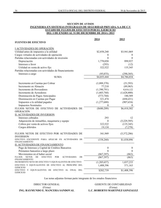 56 GACETA OFICIAL DEL DISTRITO FEDERAL 30 de Noviembre de 2015
SECCIÓN DE AVISOS
INGENIERIA EN SISTEMAS INTEGRALES DE SEGURIDAD PRIVADA, S.A DE C.V
ESTADO DE FLUJOS DE EFECTIVO POR EL EJERCICIO
DEL 1 DE ENERO AL 31 DE DICIEMBRE DE 2014 y 2013
2014 2013
FUENTES DE EFECTIVO
I ACTIVIDADES DE OPERACIÓN
Utilidad antes de impuestos a la utilidad $2,858,240 $3,941,069
Cargos virtuales de actividades de operación 0 0
Partidas relacionadas con actividades de inversión 0 0
Depreciación 1,770,050 999,937
Intereses a favor (293) (12)
Utilidad en venta de activo fijo 322,522 135,345
Partidas relacionadas con actividades de financiamiento
Intereses a cargo (95,075) (290,305)
SUMA $4,855,444 $4,786,034
Incremento en Cuentas por Cobrar (1,088,378) (51,593)
Incremento en Almacén 77,210 (89,965)
Incremento de Proveedores (1,390,791) 4,816,122
Incremento de Acreedores (1,603,744) (1,628,800)
Disminución de Pagos Anticipados (573,744) 180,589
Disminución en Cuentas por Pagar 321,474 (694,431)
Impuestos a la utilidad pagados (1,277,680) (907,654)
Impuestos Nominales 0 0
FLUJOS NETOS DE EFECTIVO DE ACTIVIDADES DE
OPERACIÓN
($680,209) $6,410,302
II. ACTIVIDADES DE INVERSION
Intereses cobrados 293 12
Adquisición de inmuebles, maquinaria y equipo 0 (5,229,595)
Cobros por venta de activos fijos 322,522 (135,345)
Cargos diferidos 19,134 (7,278)
FLUJOS NETOS DE EFECTIVO POR ACTIVIDADES DE
INVERSION
341,949 (5,372,206)
EFECTIVO EXCEDENTE PARA APLICAR EN ACTIVIDADES DE
FINANCIAMIENTO
(338,260) $1,038,096
II. ACTIVIDADES DE FINANCIAMIENTO
Pago de Intereses y Capital de Créditos Bancarios 0 0
Préstamos bancarios a largo plazo 0 0
Movimientos en el haber social (867,397) (863)
FLUJOS NETOS DE EFECTIVO POR ACTIVIDADES DE
FINANCIAMIENTO
(867,397) (863)
INCREMENTO NETO DE EFECTIVO Y EQUIVALENTES DE EFECTIVO (1,205,657) 1,037,233
EFECTIVO Y EQUIVALENTES DE EFECTIVO AL PRINCIPIO DEL
EJERCICIO
1,408,396 371,163
EFECTIVO Y EQUIVALENTES DE EFECTIVO AL FINAL DEL
EJERCICIO
$202,739 $1,408,396
Las notas adjuntas forman parte integrante de los estados financieros
DIRECTOR GENERAL GERENTE DE CONTABILIDAD
(Firma) (Firma)
ING. RAYMUNDO E. MANCERA SANDOVAL L.C. ROBERTO MARTINEZ GONZALEZ
 