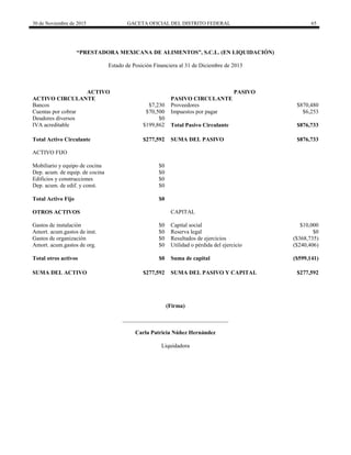30 de Noviembre de 2015 GACETA OFICIAL DEL DISTRITO FEDERAL 65
“PRESTADORA MEXICANA DE ALIMENTOS”, S.C.L. (EN LIQUIDACIÓN)
Estado de Posición Financiera al 31 de Diciembre de 2013
ACTIVO PASIVO
ACTIVO CIRCULANTE PASIVO CIRCULANTE
Bancos $7,230 Proveedores $870,480
Cuentas por cobrar $70,500 Impuestos por pagar $6,253
Deudores diversos $0
IVA acreditable $199,862 Total Pasivo Circulante $876,733
Total Activo Circulante $277,592 SUMA DEL PASIVO $876,733
ACTIVO FIJO
Mobiliario y equipo de cocina $0
Dep. acum. de equip. de cocina $0
Edificios y construcciones $0
Dep. acum. de edif. y const. $0
Total Activo Fijo $0
OTROS ACTIVOS CAPITAL
Gastos de instalación $0 Capital social $10,000
Amort. acum.gastos de inst. $0 Reserva legal $0
Gastos de organización $0 Resultados de ejercicios ($368,735)
Amort. acum.gastos de org. $0 Utilidad o pérdida del ejercicio ($240,406)
Total otros activos $0 Suma de capital ($599,141)
SUMA DEL ACTIVO $277,592 SUMA DEL PASIVO Y CAPITAL $277,592
(Firma)
_____________________________________
Carla Patricia Núñez Hernández
Liquidadora
 