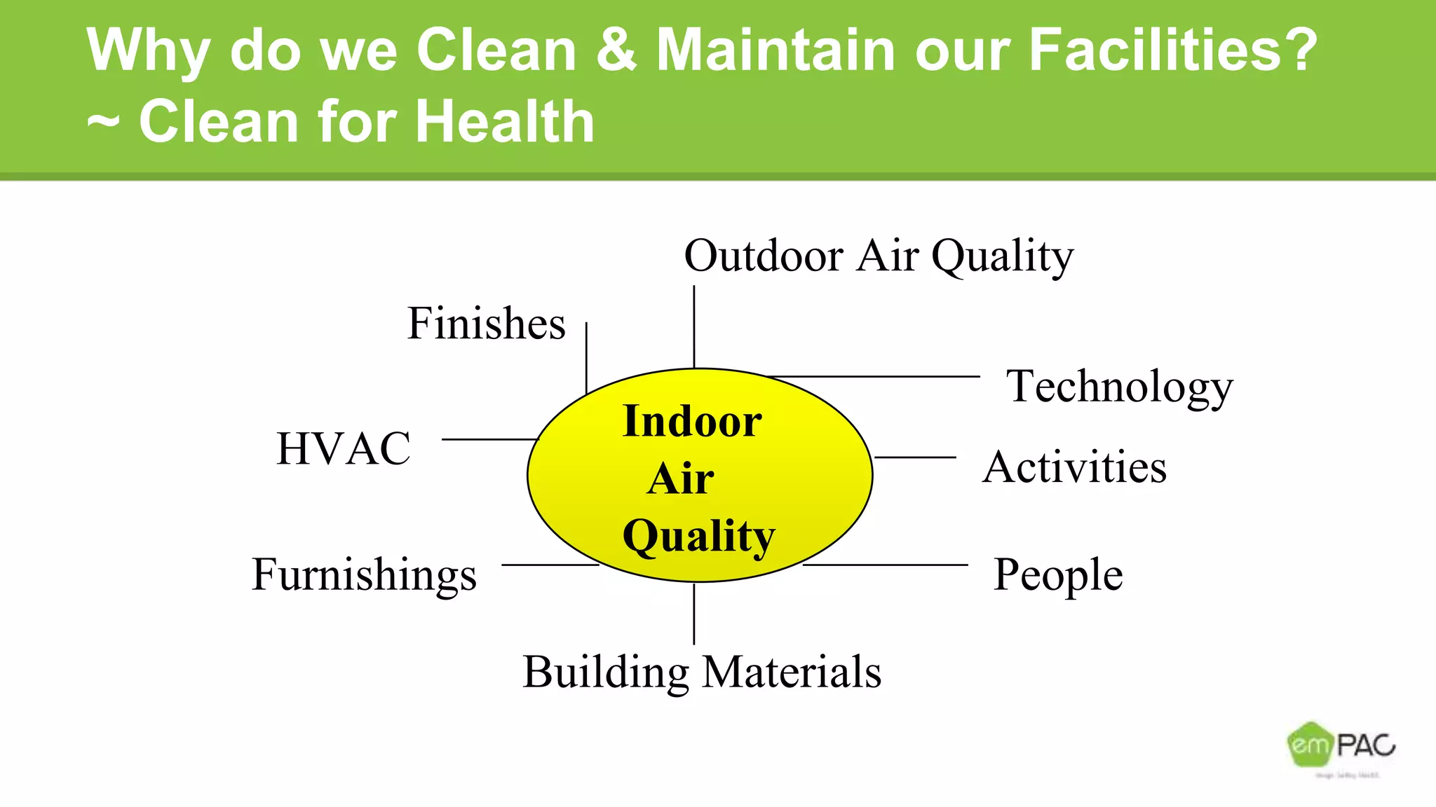 Why do we Clean & Maintain our Facilities?
~ Clean for Health
Indoor
Air
Quality
Technology
Activities
People
Building Materials
Furnishings
HVAC
Finishes
Outdoor Air Quality
 