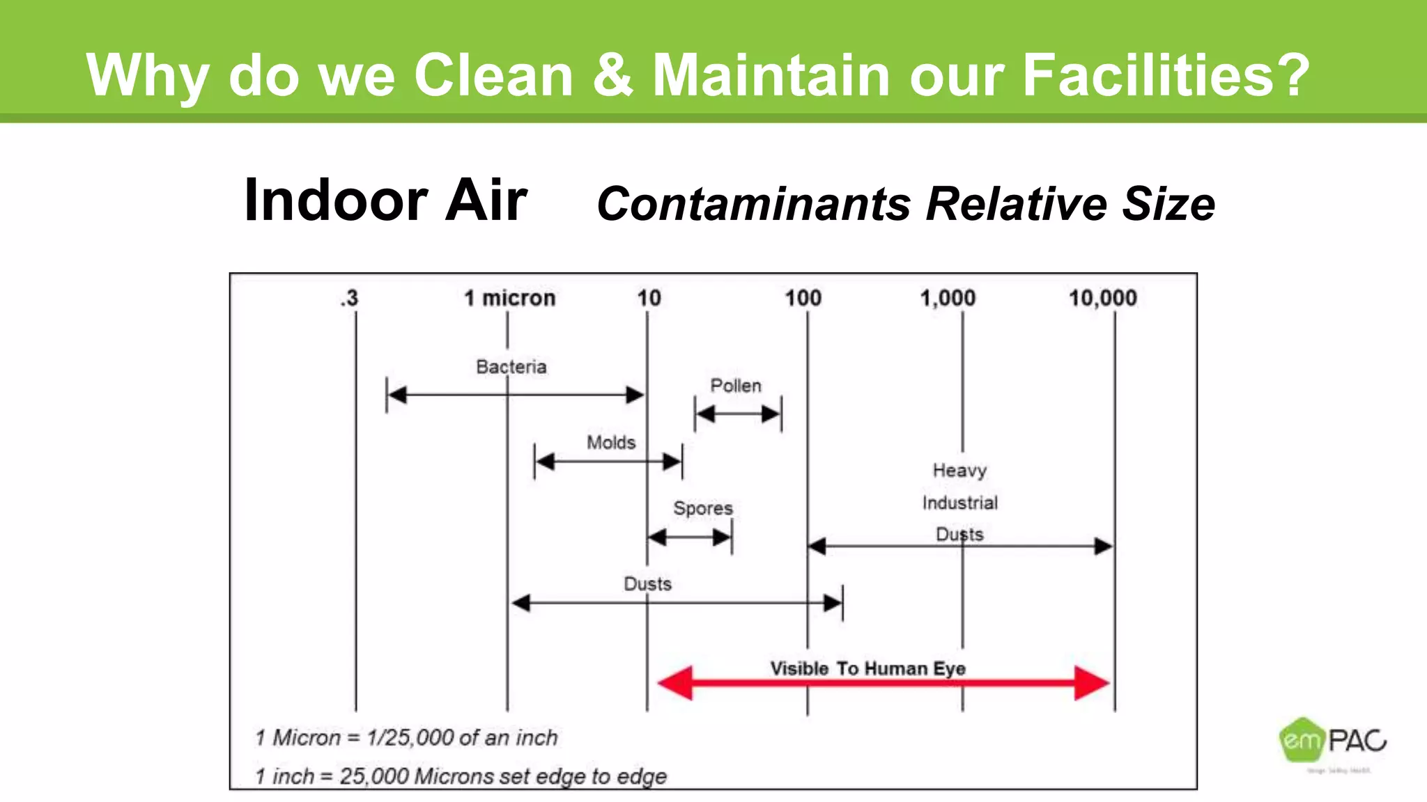 Why do we Clean & Maintain our Facilities?
Indoor Air Contaminants Relative Size
 