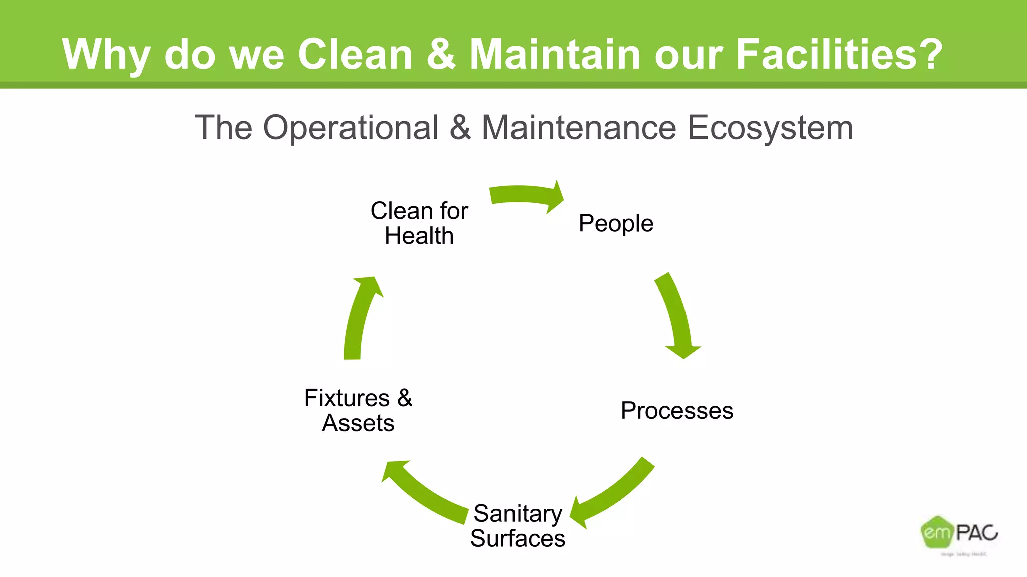 Why do we Clean & Maintain our Facilities?
The Operational & Maintenance Ecosystem
People
Processes
Sanitary
Surfaces
Fixtures &
Assets
Clean for
Health
 