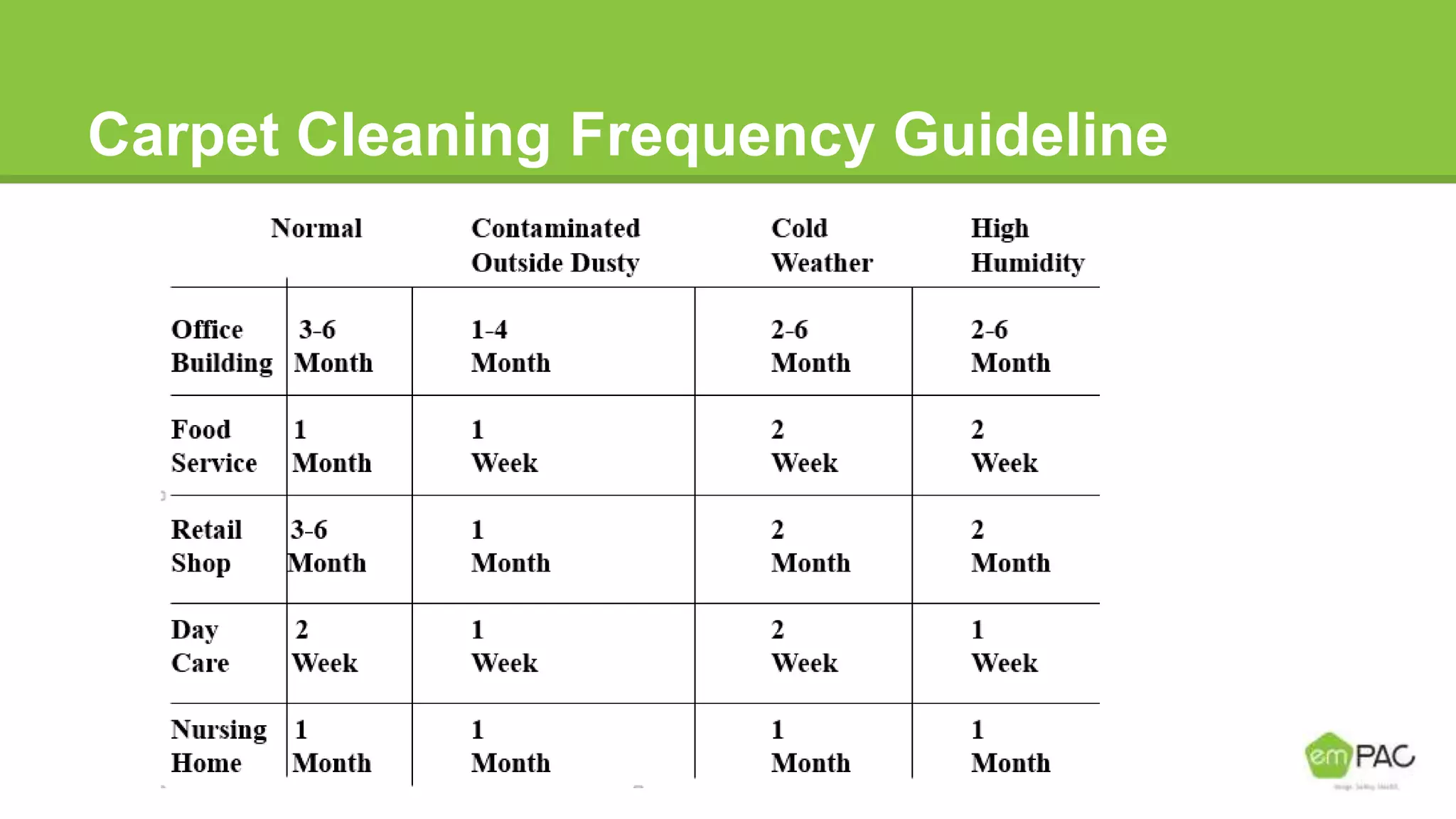 Carpet Cleaning Frequency Guideline
 