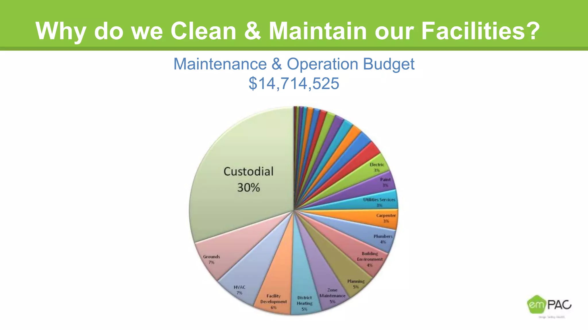 Why do we Clean & Maintain our Facilities?
Maintenance & Operation Budget
$14,714,525
 