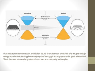 Inaninsuatororsemiconductor,anelectronboundtoanatomcanbreakfreeonlyifitgetsenough
energyfromheatorpassingphotontojumpthe‘bandgap’.Butingraphenethegapisinfinitesimal.
Thisisthemainreasonwhygraphene’selectroncanmoveeasilyandveryfast.
 