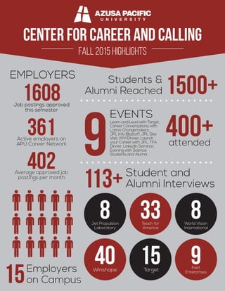 Center for Career and Calling
Fall 2015 Highlights
1500+Students &
Alumni Reached
9
8Jet Propulsion
Laboratory
Student and
Alumni Interviews
33Teach for
America
40Winshape
15Target
EVENTS
Learn and Lead with Target,
Career Conversations with
Latino Changemakers,
JPL Info Blastoff, JPL Site
Visit, WVI Dinner, Launch
your Career with JPL, TFA
Dinner, LinkedIn Seminar,
Evening with Science
Students and Alumni
400+attended
Employers
on Campus
EMPLOYERS
15
361Active employers on
APU Career Network
402
1608
Average approved job
postings per month
Job postings approved
this semester
113+
8World Vision
International
9Fast
Enterprises
U N I V E R S I T Y
 