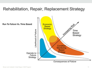 Rehabilitation, Repair, Replacement Strategy
Brown and Caldwell | West Region CSM Program 26
Run To Failure Vs. Time Based
Consequences of Failure
Economic
Based
Strategy
Operate to
Failure
Strategy
Time
Based
StrategyLikelihoodofFailure
Condition
Monitoring
Based
Strategy
 
