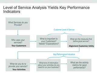 What Services do you
Provide?
Who uses your
services?
What is important to
your Customers?
Needs? Expectations?
What are the measures that
define good service?
What do you do to
provide your service?
What kind of information
about your activities do you
need to run your business?
What are the activity
metrics for good
performance?
Customer Level of Service
Key Performance Indicators
Your Customers Alignment Customer/Utility
Your Activities
Level of Service Analysis Yields Key Performance
Indicators
 