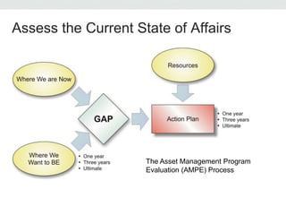 Assess the Current State of Affairs
The Asset Management Program
Evaluation (AMPE) Process
 