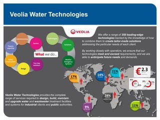 Veolia Water Technologies provides the complete
range of services required to design, build, maintain
and upgrade water and wastewater treatment facilities
and systems for industrial clients and public authorities.
Veolia Water Technologies
3
17%NORTH AM.
9%LATIN AM.
14%FRANCE
28%AFRICA
MIDDLE-EAST
11%ASIA PACIFIC
21%EUROPE
1,000
1,900
2,900
600
1,900
1,200
We offer a range of 350 leading-edge
technologies backed by the knowledge of how
to combine them to create tailor-made solutions
addressing the particular needs of each client.
By working closely with operators, we ensure that our
technologies meet and exceed requirements, and we are
able to anticipate future needs and demands.
 