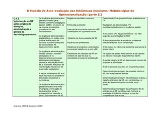 O Modelo de Auto-avaliação das Bibliotecas Escolares: Metodologias de
                                 Operacionalização (parte II)
D.1.2                     Os órgãos de administração e     Registo de reuniões/ contactos          Determinado nº de projectos foram analisados em
Valorização da BE         gestão (conselho geral,                                                  CP
                          director, conselho pedagógico)
pelos órgãos de           apoiam as BE e envolvem-se       Entrevista ao director                  Realizaram-se determinadas (nº)
direcção,                 na procura de soluções                                                   reuniões/contactos com os órgãos de gestão
administração e           promotoras do seu                Inserção de uma verba a atribuir à BE
gestão da                 funcionamento.                   contemplada no orçamento anual
escola/agrupamento.                                                                                A BE possui uma equipa constituída ( ou não)
                          Os órgãos de administração e                                             segundo as orientações da RBE
                          gestão põem em prática uma       Relatório de Auto-avaliação da BE
                          política de afectação de                                                 A direcção auscultou a opinião da professora
                          recursos humanos adequada        Inquérito aos professores               bibliotecária para a sua constituição
                          às necessidades de
                          desenvolvimento da BE.           Relatórios de projectos e actividades   A BE possui (ou não) uma assistente operacional a
                                                           envolvendo trabalho na e com a BE       tempo inteiro
                          Os órgãos de administração e
                          Gestão (director, conselho       Estatísticas de utilização da BE em     Os órgãos de gestão estão atentos e são rápidos
                          pedagógico) e os                 contexto de sala de aula ou             (ou não) na resolução dos problemas da BE.
                          departamentos curriculares       actividades de aulas de substituição
                          estabelecem estratégias                                                  A escola integrou a BE em determinado número de
                          visando a articulação entre a                                            projectos e actividades
                          BE e as demais estruturas de
                          coordenação educativa e de                                               À BE foi atribuído (ou não) um orçamento próprio
                          supervisão pedagógica.
                                                                                                   Determinada percentagem de docentes utilizou a
                          A escola contempla a BE e os                                             BE, nas suas práticas lectivas.
                          seus recursos nos projectos e
                          actividades educativas e                                                 Determinada percentagem de professores avaliou o
                          curriculares.                                                            trabalho articulado da BE com os docentes e o
                                                                                                   apoio ao desenvolvimento curricular como …
                          Os órgãos de administração e                                             (nível)
                          gestão atribuem uma verba
                          anual para a renovação de                                                Determinada percentagem de professores foi de
                          equipamentos, para a                                                     opinião que a BE contribuiu para melhorar a
                          actualização da colecção e                                               qualidade do trabalho escolar e o nível de
                          para o funcionamento da BE.                                              competências dos alunos.




Ana Silva DREN 8 Novembro 2009 
 