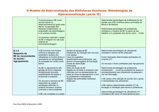 O Modelo de Auto-avaliação das Bibliotecas Escolares: Metodologias de
                                 Operacionalização (parte II)

                          A escola encara a BE como                                                     Determinada percentagem de professores foi de
                          recurso fulcral no                                                            opinião que a BE contribuiu para a promoção da
                          desenvolvimento do gosto pela                                                 leitura e da literacia.
                          leitura, na aquisição das
                          literacias fundamentais, na                                                   Determinada percentagem de professores
                          progressão nas aprendizagens                                                  considerou o impacto da BE no apoio ao seu
                          e no sucesso escolar.                                                         trabalho e no progresso dos alunos como… (nível)

                          Os docentes valorizam o papel
                          da BE e integram-na nas suas
                          práticas de
                          ensino/aprendizagem


D.1.3                     A BE funciona num horário           Horário da equipa da BE                   Determinada percentagem de utilizadores
Resposta da               contínuo e alargado que             Estatísticas de utilização dos recursos   considera o horário da BE adequado.
                          possibilita o acesso dos            e do espaço
BE às necessidades        utilizadores no horário lectivo e   Caixa de sugestões                        Foram realizadas determinadas actividades em
da escola /               acompanha as necessidades           Questionários aos professores, aos        conjunto (nº)
/agrupamento              de ocupação em horário extra        alunos e Encarregados de Educação.
                          lectivo.                            Fichas de observação.                     Os recursos x foram partilhados pelo Agrupamento
                                                              Entrevistas
                          As BE no agrupamento são            Plano de Acção da BE                      Determinada percentagem de professores
                          geridas de forma integrada,         Registo de reuniões e contactos mais      consideraram … (nível) as condições de acesso e
                          rentabilizando recursos,            informais com os representantes de        acompanhamento aos utilizadores na pesquisa e
                          possibilidades de acesso a          todos os ciclos do agrupamento e com      uso da informação.
                          programas e projectos.              os professores e educadores
                                                              Registo das actividades realizadas        A BE possui uma colecção de acordo com o gosto
                          Os recursos e serviços da BE        (balanços)                                e necessidades dos utilizadores.
                          respondem às metas e
                          estratégias definidas no                                                      A BE realizou determinadas sessões (nº) de
                          projecto educativo, projecto                                                  formação e orientação para alunos e professores
                          curricular e outros projectos.
                                                                                                        Determinada percentagem de utilizadores (nº)
                          A BE cria condições e é usada                                                 considera a BE como um local aprazível para




Ana Silva DREN 8 Novembro 2009 
 