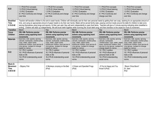 ELS
1.1 PK.B Print concepts
1.5 PK.B Critical listening
1.5 PK.C Evaluation
8.1 PK.A Continuity and change
over time
1.1 PK.B Print concepts
1.5 PK.B Critical listening
1.5 PK.C Evaluation
8.1 PK.A Continuity and change
over time
1.1 PK.B Print concepts
1.5 PK.B Critical listening
1.5 PK.C Evaluation
8.1 PK.A Continuity and change
over time
1.1 PK.B Print concepts
1.5 PK.B Critical listening
1.5 PK.C Evaluation
8.1 PK.A Continuity and
change over time
1.1 PK.B Print concepts
1.5 PK.B Critical listening
1.5 PK.C Evaluation
8.1 PK.A Continuity and change
over time
Breakfast
Time
9:10-9:40
Teacher will transition children to the sink to wash hands. Children will individually care for their own personal needs by getting their own soap, washing for an appropriate amount of
time, and using an appropriate amount of paper towels to dry their own hands. Meals will be served family style, passing common bowls around the table for children to take turns
serving themselves using tongs and spoons. At their own seat, they will work independently to open food items. Teachers will give a 5 minute warning indicating when breakfast is
ending. Children will clean up independently. We will brush teeth together while humming the ‘brush teeth song’ and then transition to the carpet for music & movement.
Transition March Hop March Hop March
Focus
Children
ZW- KM- Performs precise
actions using opposing hand
movements
ZW- KM- Performs precise
actions using opposing hand
movements
ZW- KM- Performs precise
actions using opposing hand
movements
ZW- KM- Performs precise
actions using opposing hand
movements
ZW- KM- Performs precise
actions using opposing hand
movements
Materials food bins ,milk, sporks, serving
utensils, toothpaste ,toothbrushes,
cups, water, paper towel,
toothbrush holders ,food service &
vinyl gloves (subject to change
based on menus
food bins ,milk, sporks, serving
utensils, toothpaste ,toothbrushes,
cups, water, paper towel,
toothbrush holders ,food service &
vinyl gloves (subject to change
based on menus
food bins ,milk, sporks, serving
utensils, toothpaste ,toothbrushes,
cups, water, paper towel,
toothbrush holders ,food service &
vinyl gloves (subject to change
based on menus
food bins ,milk, sporks, serving
utensils, toothpaste
,toothbrushes, cups, water, paper
towel, toothbrush holders ,food
service & vinyl gloves (subject to
change based on menus
food bins ,milk, sporks, serving
utensils, toothpaste ,toothbrushes,
cups, water, paper towel,
toothbrush holders ,food service &
vinyl gloves (subject to change
based on menus
ELS
10.1 PK.C nutrition
16.1 PK.B influences of personal
traits on life
16.3 PK.B Understanding social
norms
10.1 PK.C nutrition
16.1 PK.B influences of personal
traits on life
16.3 PK.B Understanding social
norms
10.1 PK.C nutrition
16.1 PK.B influences of personal
traits on life
16.3 PK.B Understanding social
norms
10.1 PK.C nutrition
16.1 PK.B influences of
personal traits on life
16.3 PK.B Understanding
social norms
10.1 PK.C nutrition
16.1 PK.B influences of personal
traits on life
16.3 PK.B Understanding social
norms
Music &
Movement
Time
9:40-9:50
- Slippery Fish -5 Monkeys Jumping on the Bed
(iPod)
-5 Green and Speckled Frogs
(iPod)
- If You’re Happy and You
Know It (iPod)
-“Boom Chica Boom”
Dr. Jean
iPod
 