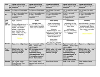 Focus
Chi
ldre
n
ZW- KM- Performs precise
actions using opposing hand
movements
ZW- KM- Performs precise
actions using opposing hand
movements
ZW- KM- Performs precise
actions using opposing hand
movements
ZW- KM- Performs precise
actions using opposing hand
movements
ZW- KM- Performs precise
actions using opposing hand
movements
Materials CD Player/ iPod, Carpet squares CD Player/ iPod, Carpet squares CDs, CD Player/ iPod, Carpet
squares
CDs, CD Player/ iPod, Carpet
squares
CDs, CD Player/ iPod, Carpet
squares
ELS
9.1.M PK.A elements & principles
9.1.M PK.B demonstration
10.4 PK.A control and
coordination
9.1.M PK.A elements & principles
9.1.M PK.B demonstration
10.4 PK.A control and
coordination
9.1.M PK.A elements & principles
9.1.M PK.B demonstration
10.4 PK.A control and
coordination
9.1.M PK.A elements &
principles
9.1.M PK.B demonstration
10.4 PK.A control and
coordination
9.1.M PK.A elements & principles
9.1.M PK.B demonstration
10.4 PK.A control and
coordination
Large
Group
Time
9:50-10:00
Apple Taste Test
Children will get a chance to
taste both red and green
apples. They will then
engage in a discussion
about which they liked
better and then mark their
response on a graph.
Nutrition
PATHS
How to do Turtle?
Ms. Jackie will act out a dialogue
with the puppets. I will ask the
students how I should do turtle.
Shared Reading
Homes Around the World
By Maureen Dockendorf &
Sharon Jeroski
Connection:
We all live in a house. Some
people live in small houses, some
people live in big houses. This
book is about different types of
houses that people live in.
Skills/Concepts:
Comprehension,
Non-Fiction Text: Photographs
Shared Reading
Homes Around the World
By Maureen Dockendorf &
Sharon Jeroski
Skills/Concepts:
Non-Fiction Text: Captions,
Print shares/communicates
knowledge
Draw Story
Ms. Jackie will draw a story about
a time she went shopping and her
son wandered away. She will
explain the importance of staying
close to parents when out and
about.
HEALTH & SAFETY
Transition If you are 3,4 or 5 go line up If your name starts with the
letter __ (hold up letter
card) go line up
If you are 3,4 or 5 go line up If your name starts with
the letter __ (hold up letter
card) go line up
If you are 3,4 or 5 go line up
Focus
Children
DR-Will follow 8/10 1 step
directions using the
following concepts.
DR- During a structured
or unstructured
independent activity
Donte will increase to 10-
15 minute the amount of
time he stays on task.
DR-Will follow 8/10 1 step
directions using the
following concepts.
DR- During a structured
or unstructured
independent activity
Donte will increase to
10-15 minute the
amount of
time he stays on task.
DR-Will follow 8/10 1 step
directions using the
following concepts.
Materials Red & Green Apples,
Graph, Symbols, Tape,
Carpet Squares
Paths puppets, lesson
dialogue, turtle cards, turtle
stamp
Book, Carpet squares Book, Carpet squares Paper, Markers, Carpet
squares
 