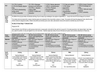 ELS
10.1 Pk.C-nutrition
2.4 PK.A4-Classify objects/
Data
16.3 PK.B understanding
social norms
1.5 PK.C evaluation
16.1 PK.A- Manages
emotions and behaviors.
16.3 PK.A – Decision
making skills.
5.2PK.B- Conflict and
resolution
1.3 PK.C literary elements
1.5PK.A -comprehension
7.2 PK.A- Physical
Characteristics
1.5 PK.C evaluation
1.2.3 fact and opinion
1.3 PK..B-text
organization
7.3.1 human
characteristics
1.1PK.D-word recognition
skills
1.5PK.B- Answer Questions
1.5PK.D Knowledge and
ideas.
10.3PK.A- Safe and unsafe
practices.
1.5 PK.C evaluation
Gross
Motor
Time
10:00-
11:00
As children line up to go outside, the teachers will sing “If you’re ready to go outside/gym, line up/give a hug/bubbles in…” sung to the tune of If You’re Happy & You Know It.
The children will be provided with a variety of planned games and materials for free choice either outdoors or inside. One teacher will review the playground rules, while the other
teacher checks for playground safety. Children will practice and develop gross motor skills, while teacher interact with students to facilitate play and movement.
M- Balls, W- Bean Bags, F- Sidewalk Chalk
Playground OR
Indoor Schedule: Gym OR Warm up with exercise mats (tip toe, jumping jacks, crab walk etc) then split into 2 groups for 15 minutes (parachute, mat, balance beam, bean bags
etc), switch for another 15, then join together for a 5 min cool down. Teachers might also employ the use of the lap top for gross motor activities (Adventure to Fitness etc).
At the end of gross motor time, we will walk in from the playground/gym, wash hands, and sit down at tables for drinks.
Focus
Children
ZW-KM-Performs precise
actions using opposing hand
movements
ZW- KM- Performs precise
actions using opposing hand
movements
ZW- KM- Performs precise
actions using opposing hand
movements
ZW- KM- Performs precise
actions using opposing hand
movements
ZW- KM- Performs precise
actions using opposing hand
movements
Materials Balls, Hula Hoops, Playground
Equipment, etc.
Balls, Hula Hoops, Playground
Equipment, etc.
Balls, Hula Hoops, Playground
Equipment, etc.
Balls, Hula Hoops, Playground
Equipment , etc.
Balls, Hula Hoops, Playground
Equipment, etc.
ELS
10.4 PK.A control and
coordination
10.4 PK.B balance and strength
10.5 PK.B Eye/Hand
Coordination
10.4 PK.A control and
coordination
10.4 PK.B balance and strength
10.5 PK.B Eye/Hand
Coordination
10.4 PK.A control and
coordination
10.4 PK.B balance and strength
10.5 PK.B Eye/Hand Coordination
10.4 PK.A control and
coordination
10.4 PK.B balance and
strength
10.5 PK.B Eye/Hand
Coordination
10.4 PK.A control and
coordination
10.4 PK.B balance and strength
10.5 PK.B Eye/Hand Coordination
Small
Group
Time
11:00-
11:15
Literacy
Opening Statement:
In your basket is some play doh
and some letter cards. I wonder
what you will do with your
materials.
EXT:
Popsicle sticks
Math
Opening Statement:
In your basket are some snap
cubes and number cards. I
wonder what you will do with your
materials.
EXT:
Counting bears
Science
Opening Statement:
Eeeek!! Look at all of these bugs
in your basket!!! I notice that some
have wings and some do not. I
wonder what you will do with your
bugs.
EXT:
Zoo animals
Math
Opening Statement:
The bears are on a fancy
vacation and they are staying
at a fancy hotel. I wonder
which rooms your bears will
stay in.
Ext: sea animals sorters
Literacy
Opening Statement:
:
Oh cool. In your basket are some
newspaper and a magnifying
glass. I wonder if you can use it
to find some letters in the paper.
EXT:
Highlighters
 