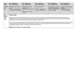 Focus
Children
ZW – Identify letters
EAN – Identifies a letter
ZW – Identify letters
EAN – Identifies a letter
ZW – Identify letters
EAN – Identifies a letter
ZW – Identify letters
EAN – Identifies a letter
ZW – Identify letters
EAN – Identifies a letter
Materials Popsicle sticks, play doh, letter
cards
Snap cubes, number cards,
counting bears
Bugs and zoo animals Counting bears, house sorting
mats, sea animals, baskets
Newspaper, magnifying glasses,
highlighters
ELS 1.1PK.D-word recognition skills
1.4 PK.E conventions of language
2.1PK.A.1- Count Numbers up to
10.
2.1PK.A.2- count & compare
numbers
3.1PK.C.3- unifying themes
3.2PK.A.1- properties of matter
3.2PK.A.1- properties of matter
2.1PK.A.2- Counting
1.1PK.B-Print Concepts
1.1PK.D- Word Recognition
Plan-
Worktime-
Recall
11:15-
12:25
Planning: Wigs
Children will plan and work in center areas based on their own interest. This part of the day is child centered, with much teacher facilitation for social play and emotional
development. Children’s ideas will be explored through play and socialization, both individually and cooperatively. Teachers will record observations for assessment purposes.
When Worktime is over, music will play and the children will clean up and go to the table for recall.
Clean Up: A 5 minute warning will be given by turning off the lights, the students will freeze and the teacher will make a verbal announcement. When it is time to clean up, the lights
will once again be turned off, children will freeze and they will be told it is time to clean up. Teachers will assist children with cleaning when needed. Individual reminders and
encouragement will be given as needed. Children will then proceed to the table for recall.
Recall: Had A Turn/Need A Turn boards at tables
 