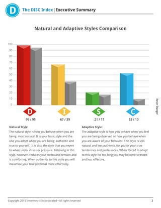The DISC Index Executive Summary
KevinStanger
Copyright 2015 Innermetrix Incorporated • All rights reserved 2
Natural and Adaptive Styles Comparison
0
10
20
30
40
50
60
70
80
90
100
D
99 / 95
I
67 / 39
S
21 / 17
C
53 / 10
Natural Style:
The natural style is how you behave when you are
being most natural. It is your basic style and the
one you adopt when you are being authentic and
true to yourself. It is also the style that you revert
to when under stress or pressure. Behaving in this
style, however, reduces your stress and tension and
is comforting. When authentic to this style you will
maximize your true potential more effectively.
Adaptive Style:
The adaptive style is how you behave when you feel
you are being observed or how you behave when
you are aware of your behavior. This style is less
natural and less authentic for you or your true
tendencies and preferences. When forced to adapt
to this style for too long you may become stressed
and less effective.
 