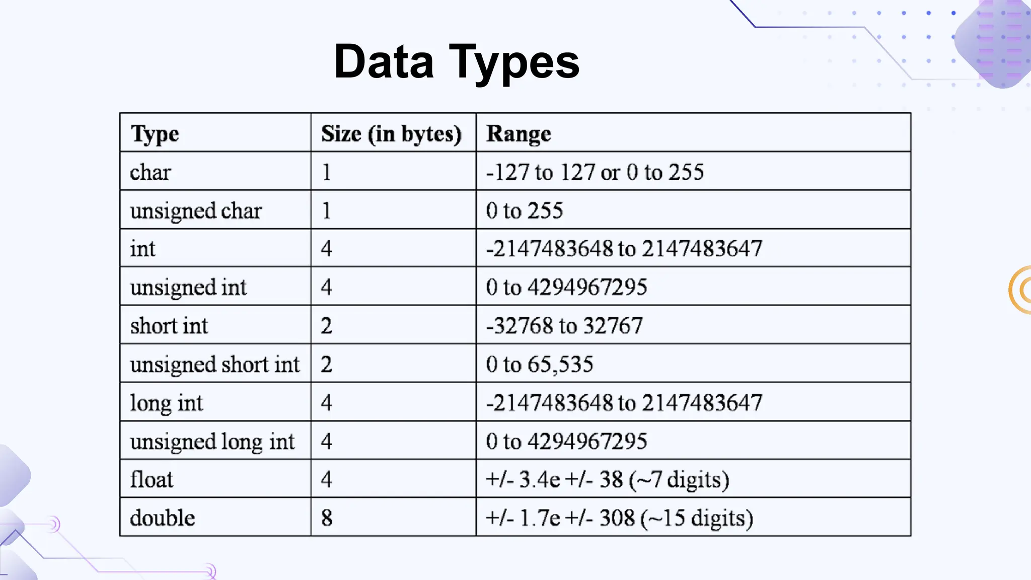 Data Types
 
