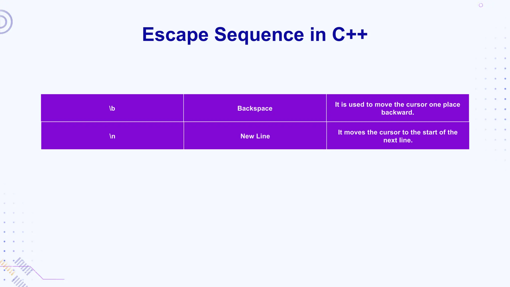 Escape Sequence in C++
b Backspace
It is used to move the cursor one place
backward.
n New Line
It moves the cursor to the start of the
next line.
 