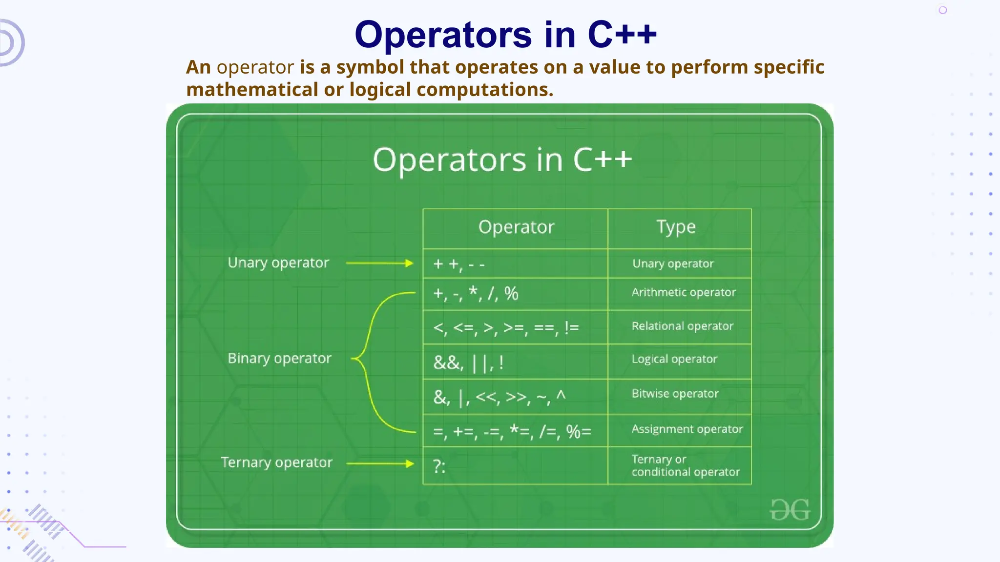 Operators in C++
An operator is a symbol that operates on a value to perform specific
mathematical or logical computations.
 