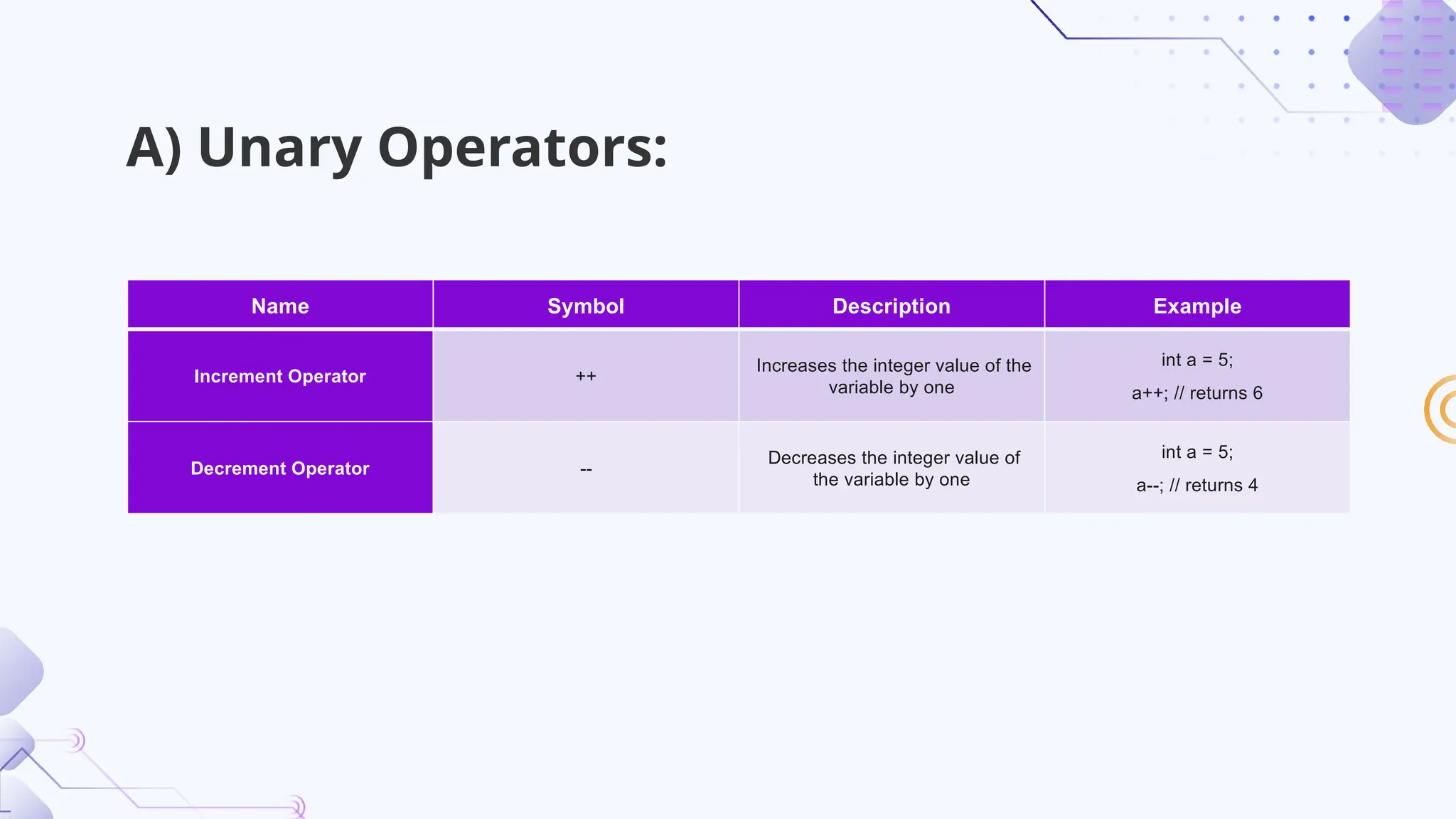 Name Symbol Description Example
Increment Operator ++
Increases the integer value of the
variable by one
int a = 5;
a++; // returns 6
Decrement Operator --
Decreases the integer value of
the variable by one
int a = 5;
a--; // returns 4
A) Unary Operators:
 